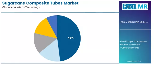 Sugarcane Composite Tubes Market Analysis By Technology