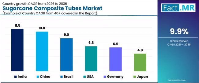Sugarcane Composite Tubes Market Cagr Analysis By Country