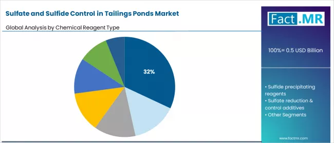 Sulfate And Sulfide Control In Tailings Ponds Market Analysis By Chemical Reagent Type