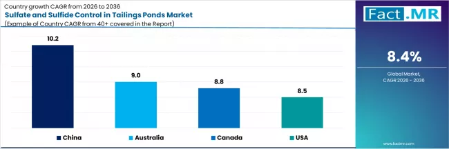 Sulfate And Sulfide Control In Tailings Ponds Market Cagr Analysis By Country