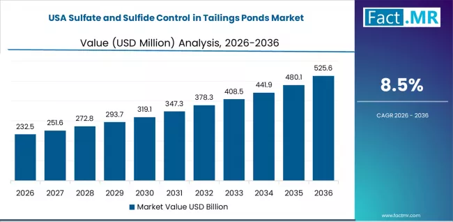Sulfate And Sulfide Control In Tailings Ponds Market Country Value Analysis