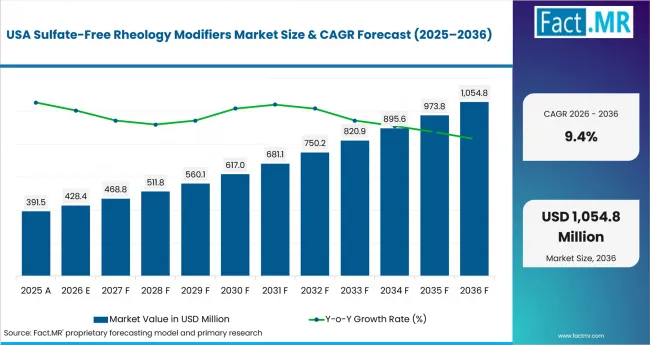 Sulfate Free Rheology Modifiers Market Country Value Analysis Sulfate Free Rheology Modifiers Market Country Value Analysis