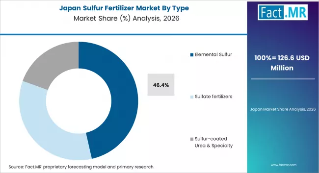 Sulfur Fertilizer Market Japan Market Share Analysis By Type