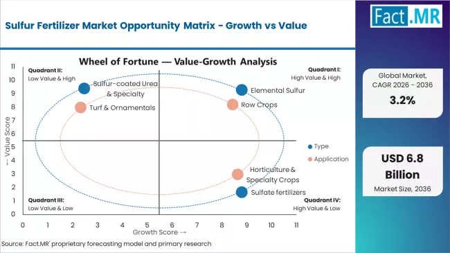 Sulfur Fertilizer Market Opportunity Matrix Growth Vs Value