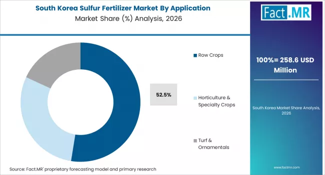 Sulfur Fertilizer Market South Korea Market Share Analysis By Application