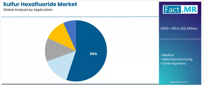 Sulfur Hexafluoride Market Analysis By Application