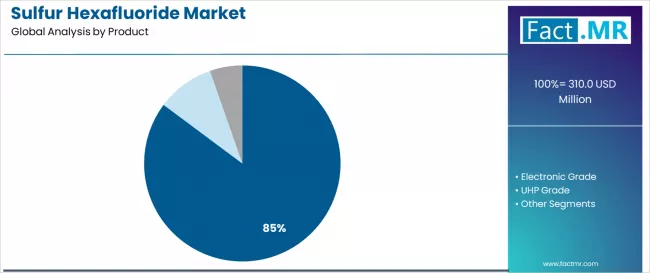 Sulfur Hexafluoride Market Analysis By Product