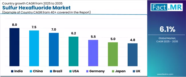 Sulfur Hexafluoride Market Cagr Analysis By Country