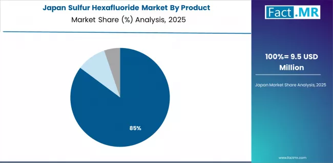 Sulfur Hexafluoride Market Japan Market Share Analysis By Product