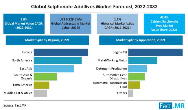 Sulphonate additives market forecast by Fact.MR