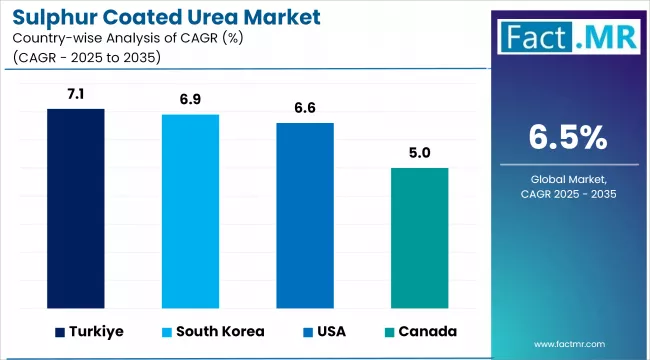 Sulphur Coated Urea Market Cagr Analysis By Country