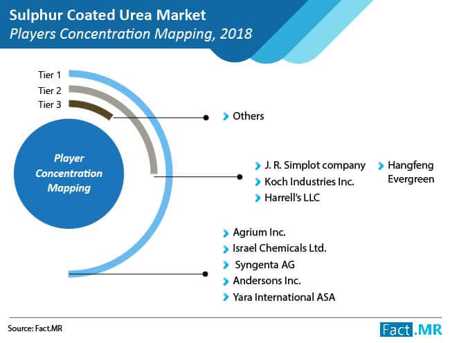 sulphur coated urea market players concentration mapping