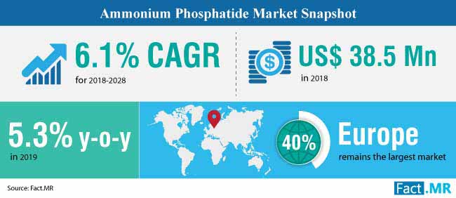 Summary ammonium phosphatide market forecast by Fact.MR