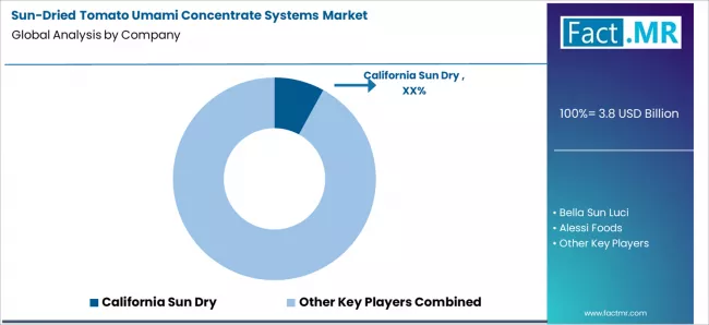 Sun Dried Tomato Umami Concentrate Systems market Analysis By Company