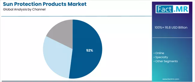 Sun Protection Products Market Analysis By Channel
