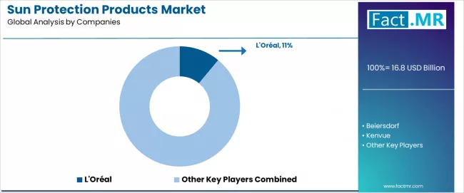 Sun Protection Products Market Analysis By Company