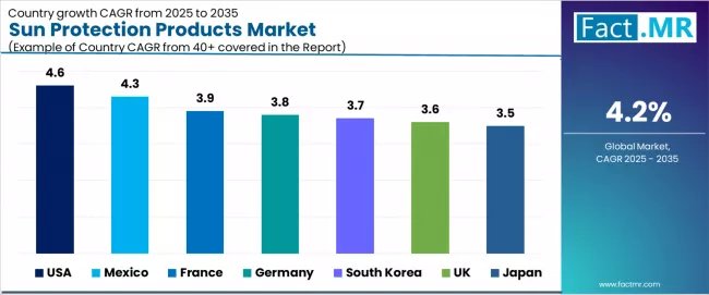 Sun Protection Products Market Cagr Analysis By Country
