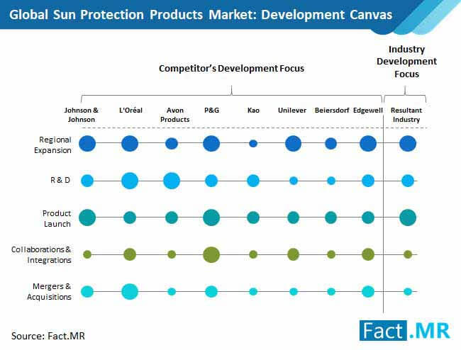 Sun Protection Products Market Development Canvas sun protection products market development canvas