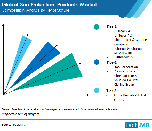 Sun Protection Products Market