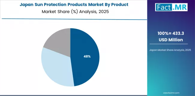 Sun Protection Products Market Japan Market Share Analysis By Product