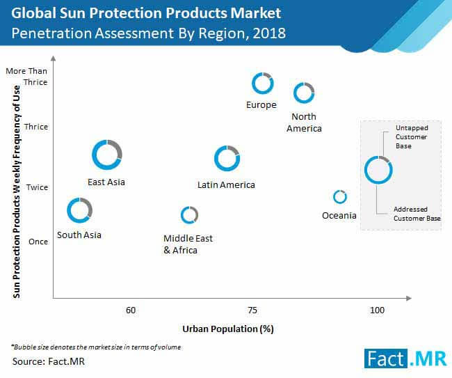 Sun Protection Products Market Penetration Assesment sun protection products market penetration assesment