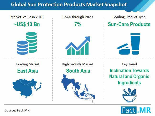 Sun Protection Products Market Snapshot sun protection products market snapshot
