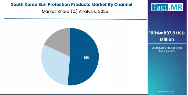 Sun Protection Products Market South Korea Market Share Analysis By Channel