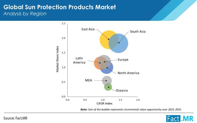 Sun protection products market by Fact.MR