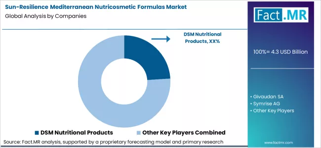 Sun Resilience Mediterranean Nutricosmetic Formulas Market Analysis By Company