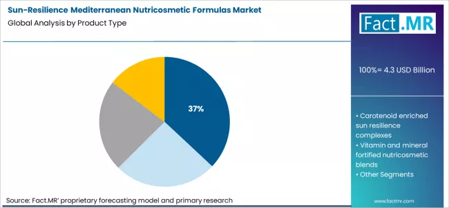 Sun Resilience Mediterranean Nutricosmetic Formulas Market Analysis By Product Type