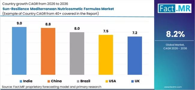 Sun Resilience Mediterranean Nutricosmetic Formulas Market Cagr Analysis By Country