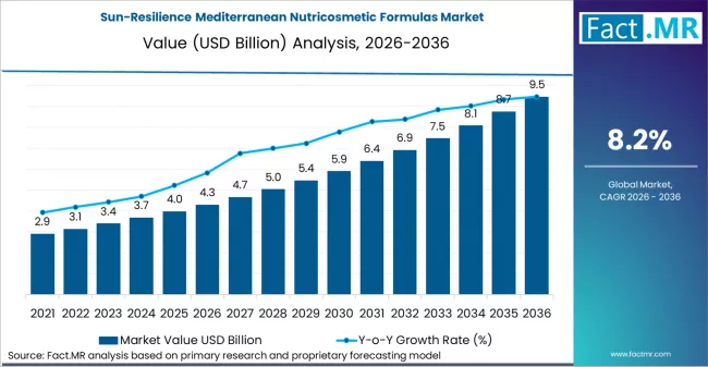 Sun Resilience Mediterranean Nutricosmetic Formulas Market Market Value Analysis