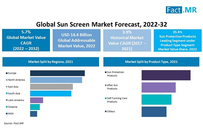 Sun Screen Market forecast analysis by Fact.MR