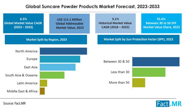 Suncare powder products market forecast by Fact.MR
