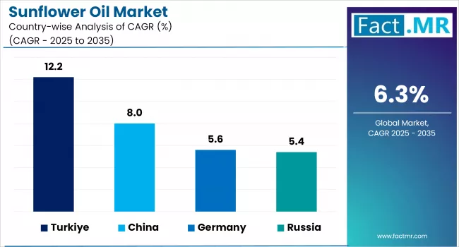 Sunflower Oil Market Cagr Analysis By Country