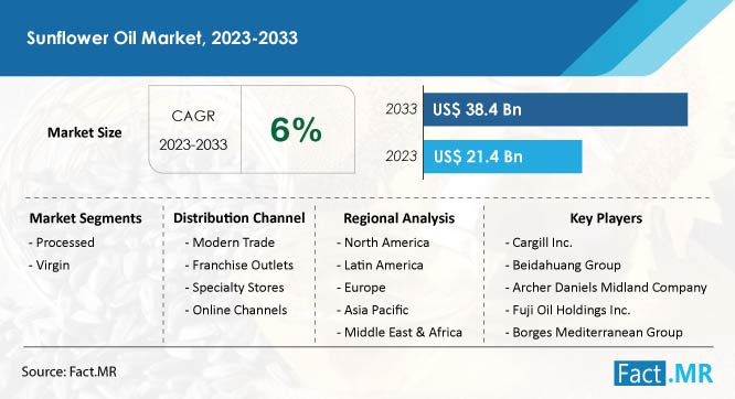 Sunflower Oil Market Forecast by Fact.MR