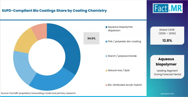 Supd Compliant Bio Coatings Analysis By Coating Chemistry Supd Compliant Bio Coatings Analysis By Coating Chemistry