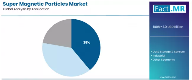 Super Magnetic Particles Market Analysis By Application Super Magnetic Particles Market Analysis By Application