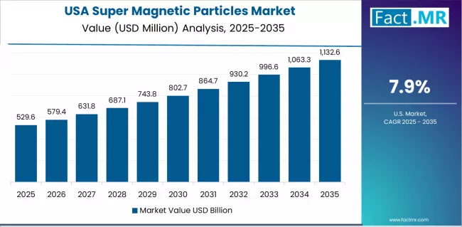 Super Magnetic Particles Market Country Value Analysis Super Magnetic Particles Market Country Value Analysis