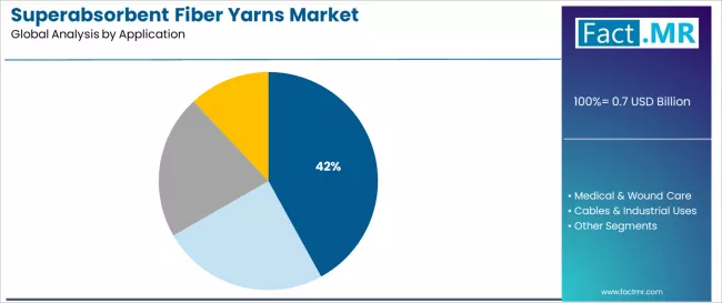 Superabsorbent Fiber Yarns Market Analysis By Application