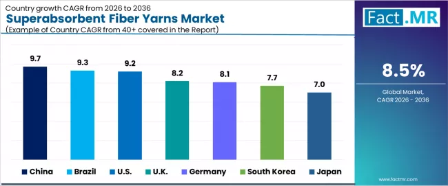 Superabsorbent Fiber Yarns Market Cagr Analysis By Country