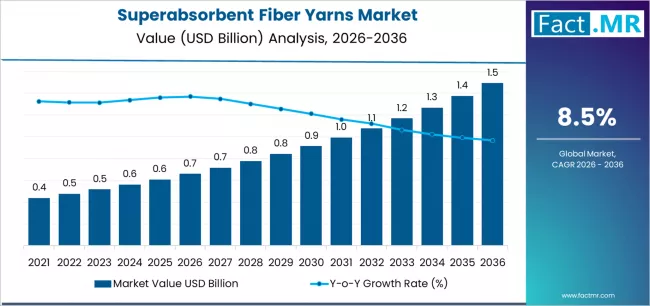 Superabsorbent Fiber Yarns Market Market Value Analysis