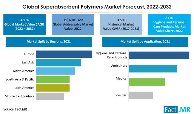 Superabsorbent polymers market forecast by Fact.MR