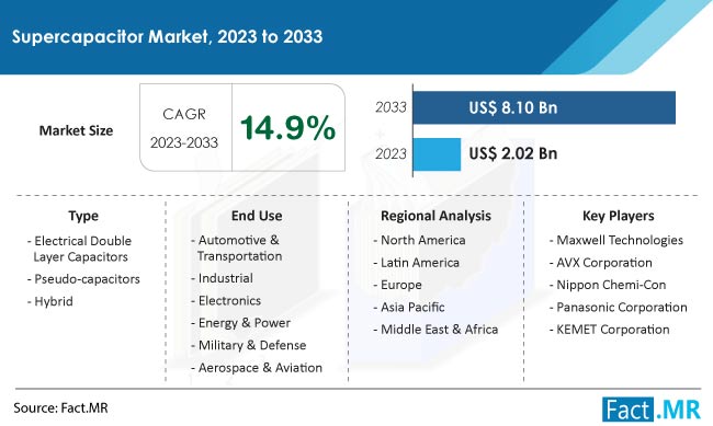 Supercapacitor Market Size, Share, Trends, Growth, Demand and Sales Forecast Report by Fact.MR