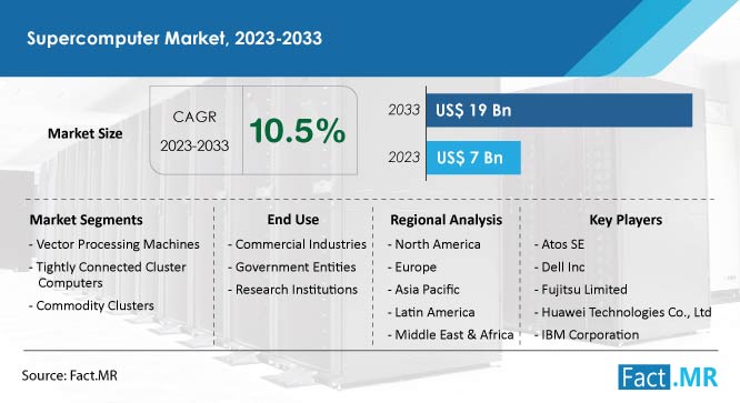 Supercomputer Market Size, Share, Trends, Growth Forecast by Fact.MR