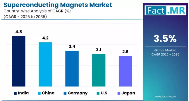 Superconducting Magnets Market By Country