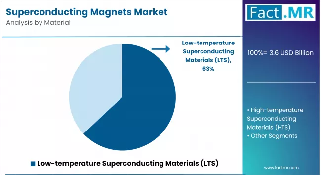 Superconducting Magnets Market By Material