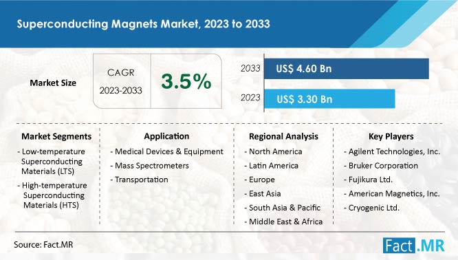 Superconducting magnets market summary and forecast by Fact.MR