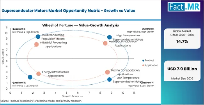 Superconductor Motors Market Opportunity Matrix Growth Vs Value