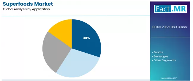 Superfoods Market Analysis By Application